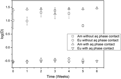 Stability Of Phenyl Trifluoromethyl Sulfone As Diluent In A Grouped Actinide Extraction Process Springerlink