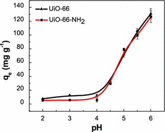 U Vi Capture From Aqueous Solution By Highly Porous And Stable Mofs Uio 66 And Its Amine Derivative Springerlink U Vi Capture From Aqueous Solution By Highly Porous And Stable Mofs Uio 66 And Its Amine Derivative Springerlink