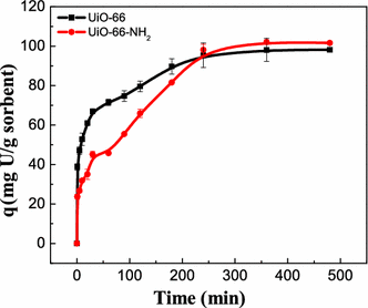 U Vi Capture From Aqueous Solution By Highly Porous And Stable Mofs Uio 66 And Its Amine Derivative Springerlink U Vi Capture From Aqueous Solution By Highly Porous And Stable Mofs Uio 66 And Its Amine Derivative Springerlink