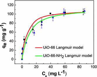 U Vi Capture From Aqueous Solution By Highly Porous And Stable Mofs Uio 66 And Its Amine Derivative Springerlink U Vi Capture From Aqueous Solution By Highly Porous And Stable Mofs Uio 66 And Its Amine Derivative Springerlink