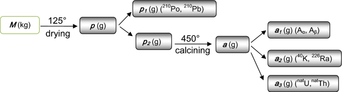 Gross Alpha Gross Beta And Radionuclides 210 Po 210 Pb 238 U 232 Th 226 Ra And 40 K Exposure Assessment Due To Meat Consumption Springerlink