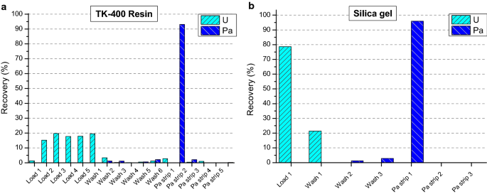 Measurement Of The 231 Pa 235 U Ratio For The Age Determination Of Uranium Materials Springerlink Measurement Of The 231 Pa 235 U Ratio For The Age Determination Of Uranium Materials Springerlink