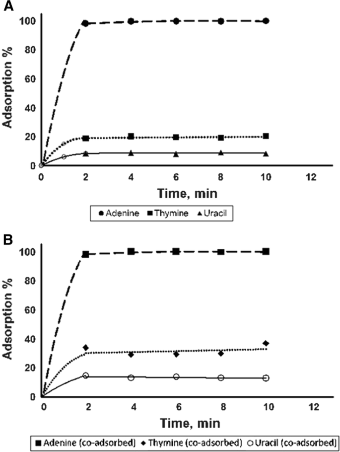 Radiolysis Of Adenine And Its Complementary Bases In Aqueous Solutions And Clay Suspensions Springerlink Radiolysis Of Adenine And Its Complementary Bases In Aqueous Solutions And Clay Suspensions Springerlink