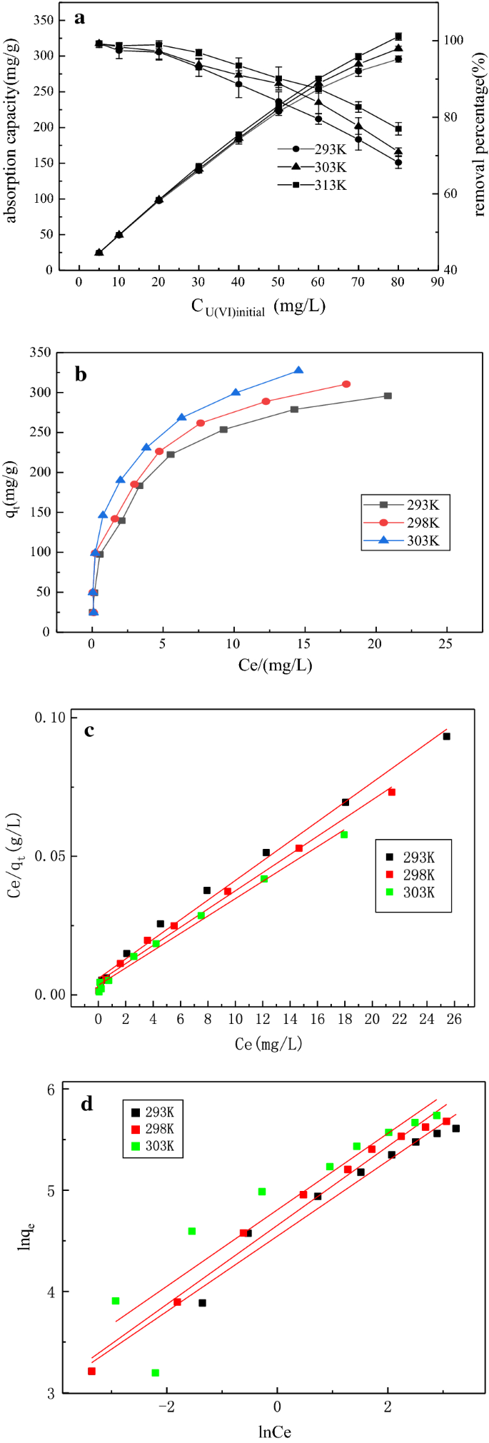 Polyaniline Oxidation Etching Graphitic Carbon Nitride Composites For U Vi Removal From Aqueous Solutions Springerlink