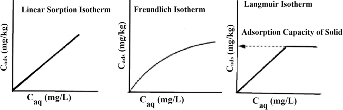 A Review On Distribution Coefficient Kd Of Some Selected Radionuclides In Soil Sediment Over The Last Three Decades Springerlink
