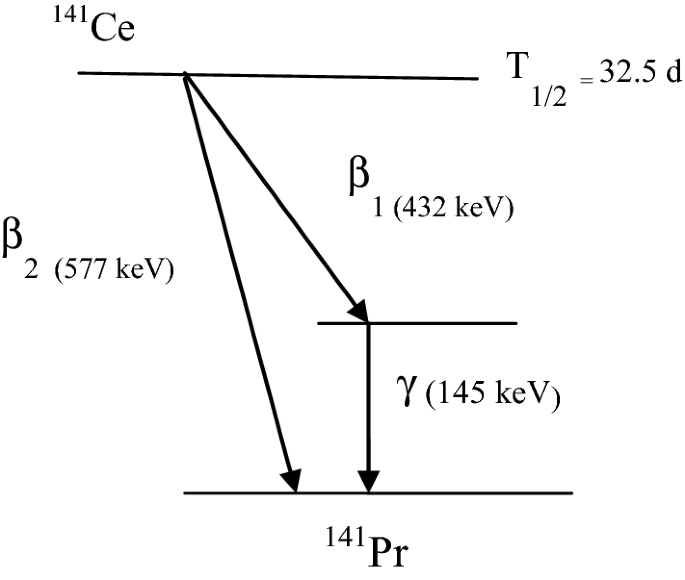 Development And Deployment Of 141ce Fiducial Marker Sources For Supplementing Nuclear Diagnostic Procedures Springerlink