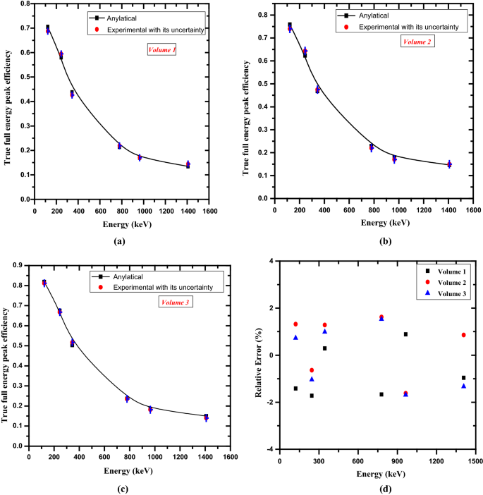 Nai Cubic Detector Full Energy Peak Efficiency Including Coincidence And Self Absorption Corrections For Rectangular Sources Using Analytical Method Springerlink