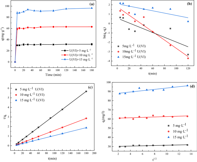 The Performance And Mechanism Of U Vi Removal From Aqueous Solutions By A Metal Organic Framework Dut 69 Springerlink