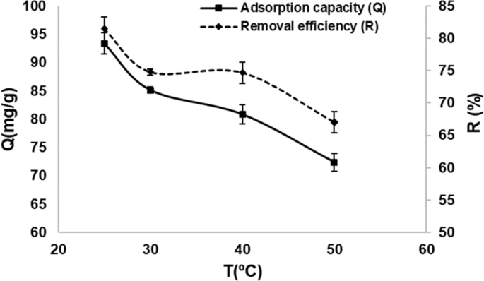 Pomegranate Peel Waste Biomass Modified With H 3 Po 4 As A Promising Sorbent For Uranium Vi Removal Springerlink