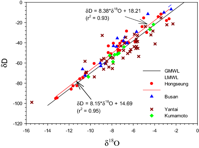Tritium And Stable Isotope Content Variation In Precipitation At Hongseung West Korea Region Springerlink