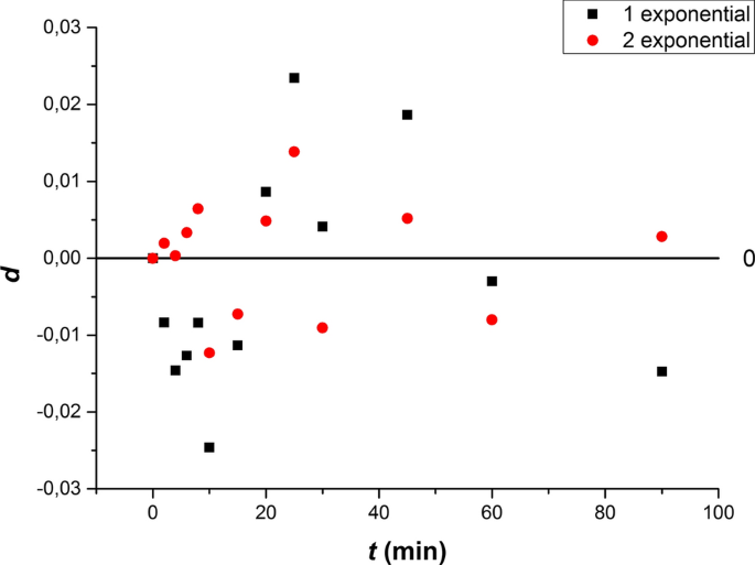 figure 29