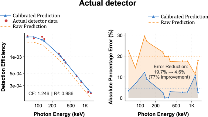 Interpretable machine learning for rapid prediction and calibration of ...