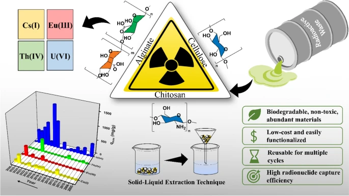 Journal of Radioanalytical and Nuclear Chemistry