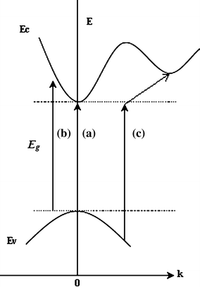 Band Gap Energy Estimation From Diffuse Reflectance Measurements On Sol Gel And Commercial Tio 2 A Comparative Study Springerlink