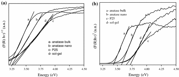 Band Gap Energy Estimation From Diffuse Reflectance Measurements On Sol Gel And Commercial Tio 2 A Comparative Study Springerlink