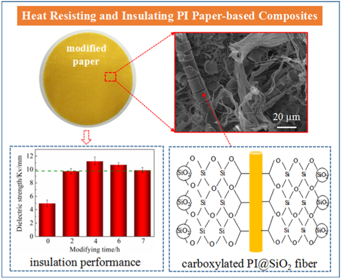 From Poly(p-phenylene terephthalamide) Broken Paper: High-Performance  Aramid Nanofibers and Their Application in Electrical Insulating  Nanomaterials with Enhanced Properties