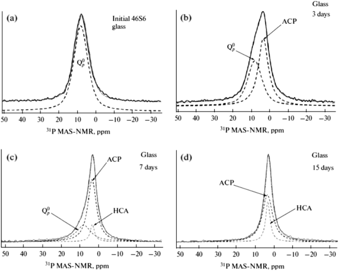 Structural Characterization Of Bioactive Glasses By Solid State Nmr Springerlink
