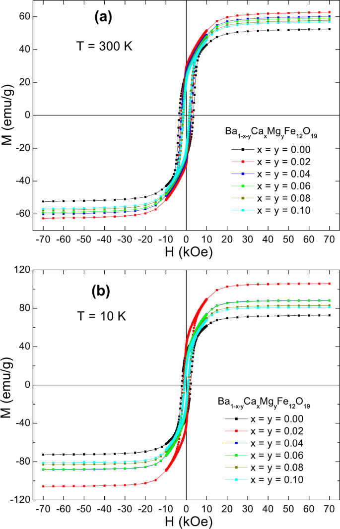 Ca2+ and Mg2+ incorporated barium hexaferrites: structural and magnetic  properties | SpringerLink