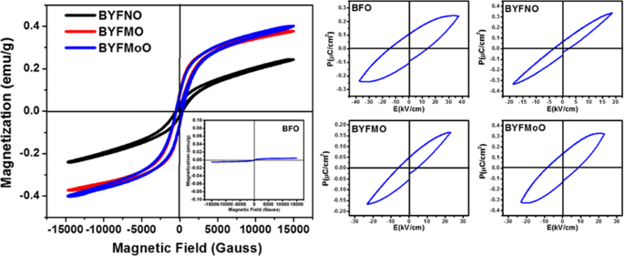 Multiferroism And Magnetoelectric Coupling In Single Phase Yb And X X Nb Mn Mo Co Doped Bifeo3 Ceramics Springerlink