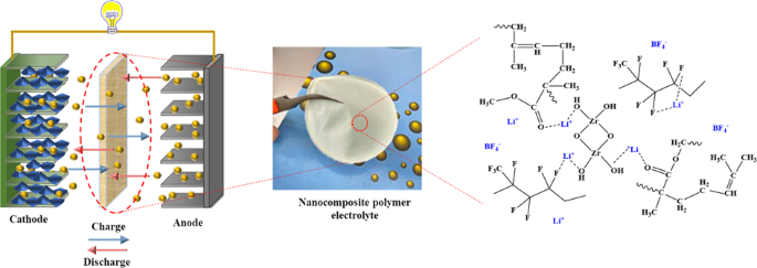 In situ sol–gel preparation of ZrO2 in nano-composite polymer electrolyte  of PVDF-HFP/MG49 for lithium-ion polymer battery | SpringerLink