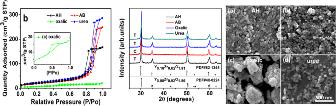 The Effects Of Precipitants On Co Precipitation Synthesis Of Yttria Stabilized Zirconia Nanocrystalline Powders Springerlink