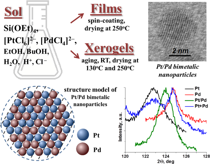 Bimetallic Pt/Pd nanoparticles in sol–gel-derived silica films and xerogels  | SpringerLink