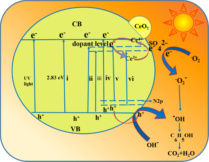 Effective band gap engineering by the incorporation of Ce, N and S dopant  ions into the SrTiO3 lattice: exploration of photocatalytic activity under  UV/solar light | SpringerLink