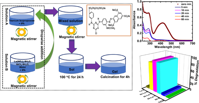 Influence Of Nickel And Lanthanum Ions Co Doping On Photocatalytic Properties Of Tio2 For Effective Degradation Of Reactive Yellow 145 In The Visible Region Springerlink