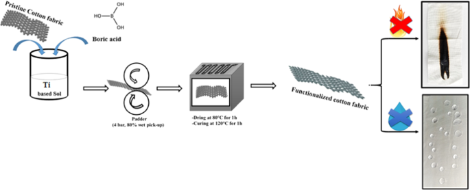 Flame Retardant And Water Repellent Coating On Cotton Fabric By Titania Boron Sol Gel Method Springerlink