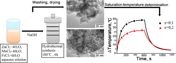 Synthesis Of Mn 1 X Zn X Fe 2 O 4 Nanoparticles For Magnetocaloric Applications Springerlink