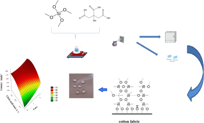 Super-hydrophobic coatings on cotton fabrics using sol–gel technique by  spray | SpringerLink