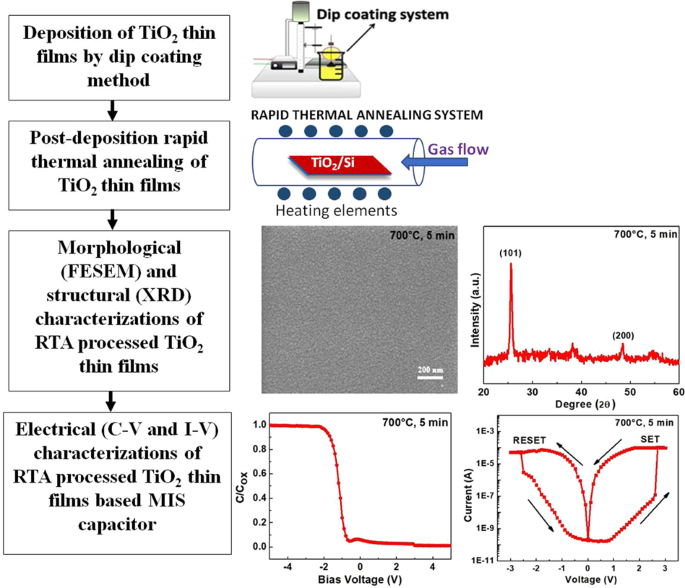 Investigation of morphological and electrical properties of RTA-processed  TiO2 for memristor application | SpringerLink