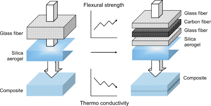 Investigation of thermal insulation performance of glass/carbon  fiber-reinforced silica aerogel composites | SpringerLink