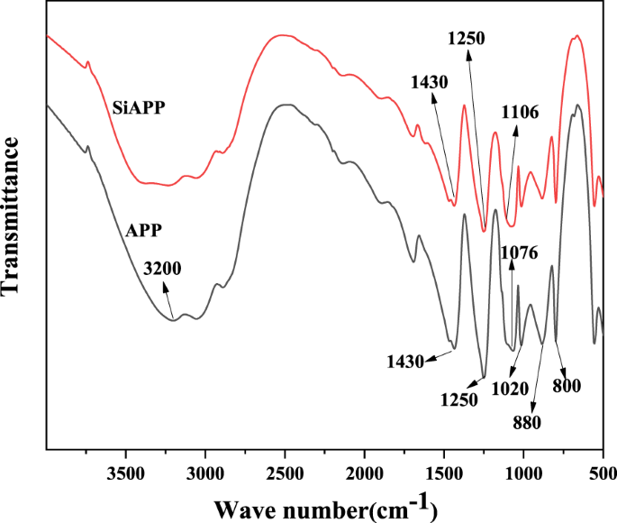 Flame Retarded Rigid Polyurethane Foam Composites Based On Gel Silica Microencapsulated Ammonium Polyphosphate Springerlink