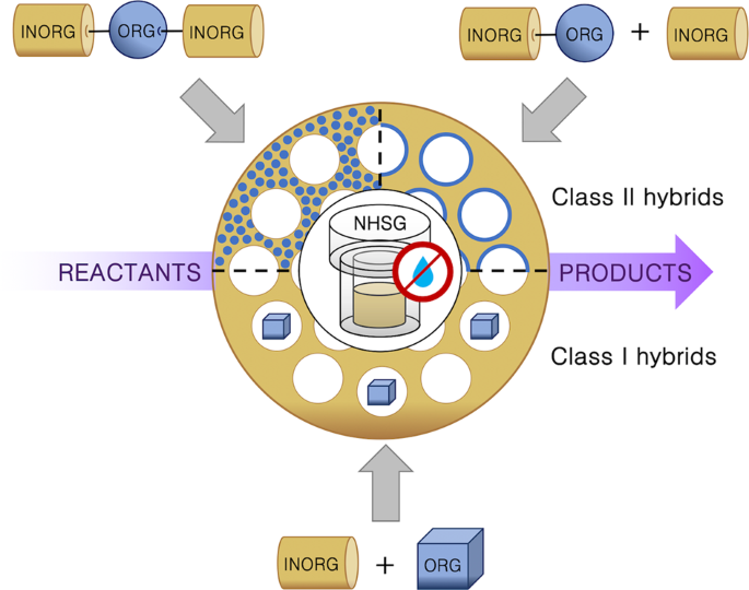 Non Hydrolytic Sol Gel As A Versatile Route For The Preparation Of Hybrid Heterogeneous Catalysts Springerlink