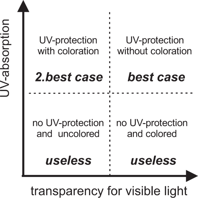 Hybrid sol-gel materials for realization of radiation protective 
