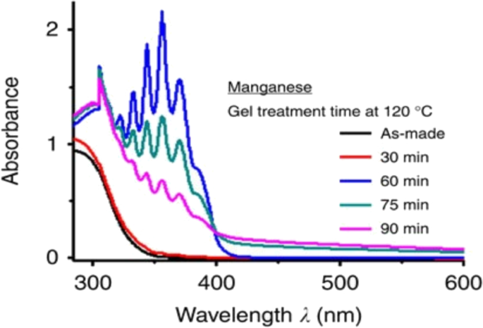 Optical Spectroscopy Methods For The Characterization Of Sol Gel Materials Springerlink