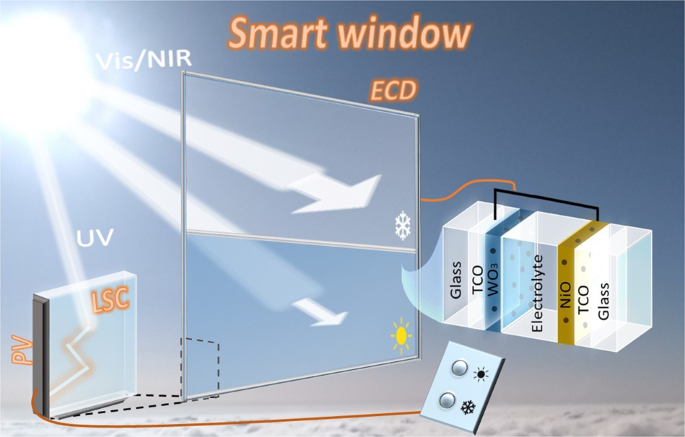 Solar Spectral Management With Electrochromic Devices Including Pmma Films Doped With Biluminescent Ionosilicas Springerlink Solar Spectral Management With Electrochromic Devices Including Pmma Films Doped With Biluminescent Ionosilicas Springerlink