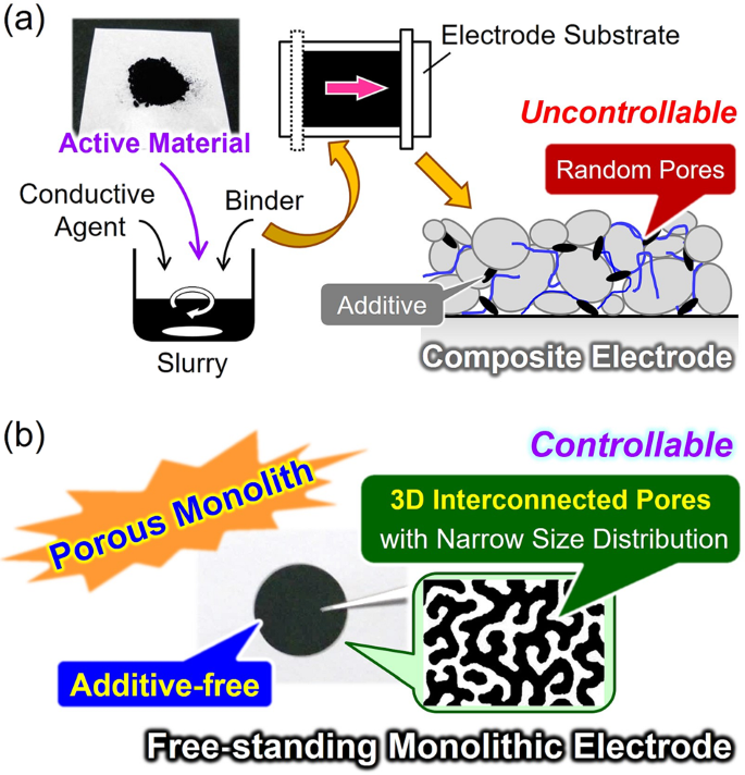Free Standing And Binder Free Porous Monolithic Electrodes Prepared Via Sol Gel Processes Springerlink