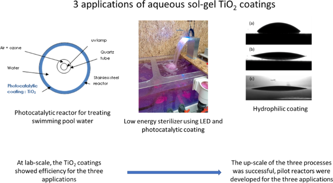 Upscaling TiO2 sol-gel technology to make it a competitive way for coating  manufacture and processing at an industrial scale | Journal of Sol-Gel  Science and Technology