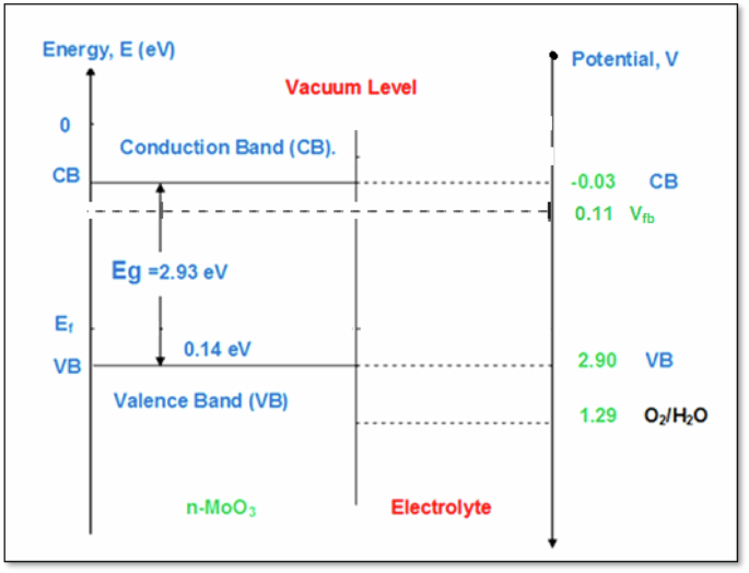 Synthesis and characterization of MoO3 application to the photo