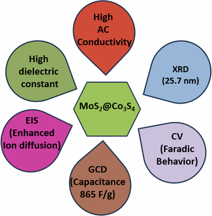 Sustainable synthesis of multifunctional MoS2@Co3S4 nanocomposites for ...