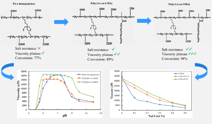 Tailoring salt-resistance and rheological properties of poly(acrylic ...