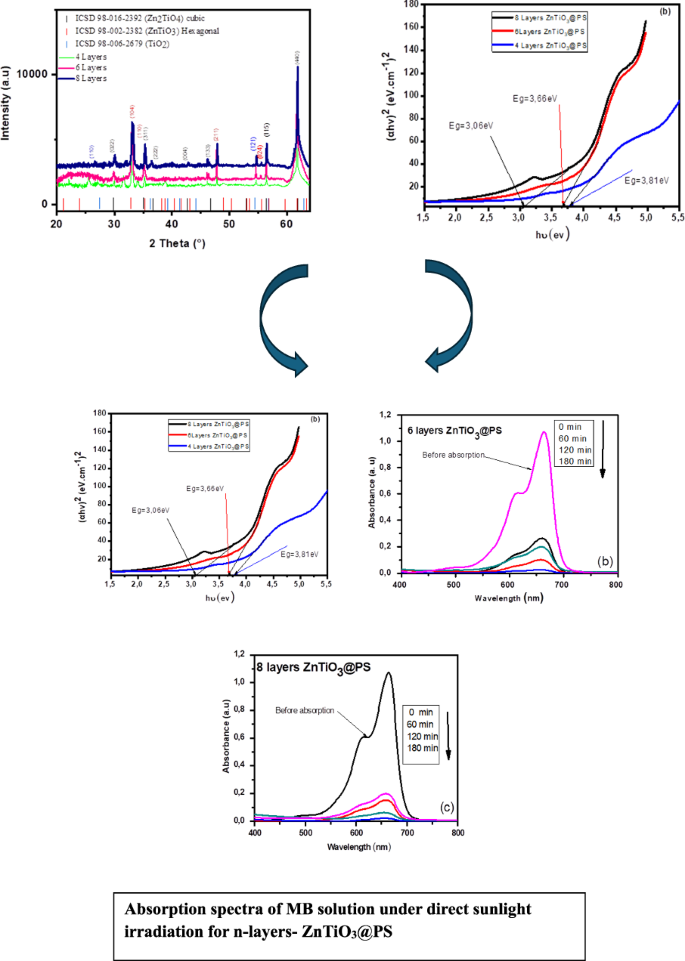 Layer number effect on structural, optical, and photocatalytic ...