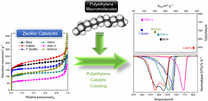 Polyethylene Catalytic Cracking By Thermogravimetric Analysis Springerlink Polyethylene Catalytic Cracking By Thermogravimetric Analysis Springerlink
