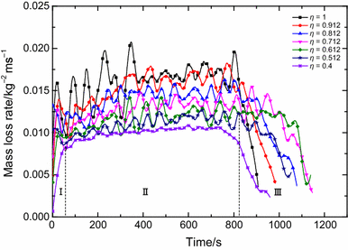 The Effect Of Mixture Ratio On Combustion Characteristics Of N Propyl Alcohol Water Binary Mixture Springerlink
