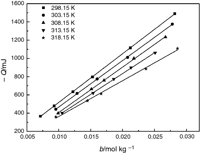 Investigation On The Dissolution Behavior Of 2hniw Hmx Co Crystal Prepared By A Solvent Non Solvent Method In N N Dimethylformamide At T 298 15 318 15 K Springerlink