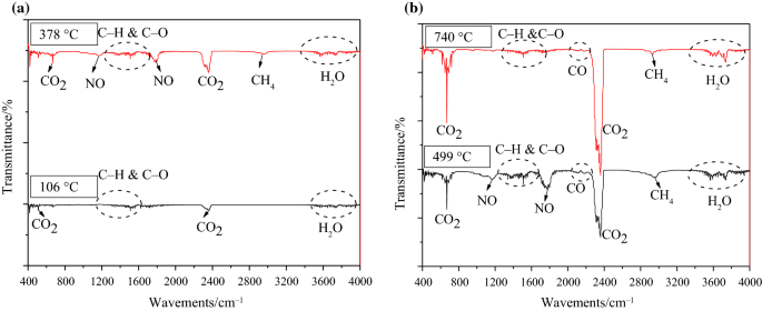 Rdf Pyrolysis By Tg Ftir And Py Gc Ms And Combustion In A Double Furnaces Reactor Springerlink Rdf Pyrolysis By Tg Ftir And Py Gc Ms And Combustion In A Double Furnaces Reactor Springerlink