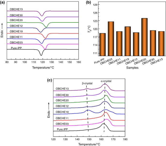 A Novel B Nucleating Agent For Isotactic Polypropylene Springerlink A Novel B Nucleating Agent For Isotactic Polypropylene Springerlink