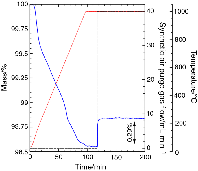 Determination Of Ferrous And Ferric Iron From Total Iron Content And Thermogravimetric Analysis Springerlink